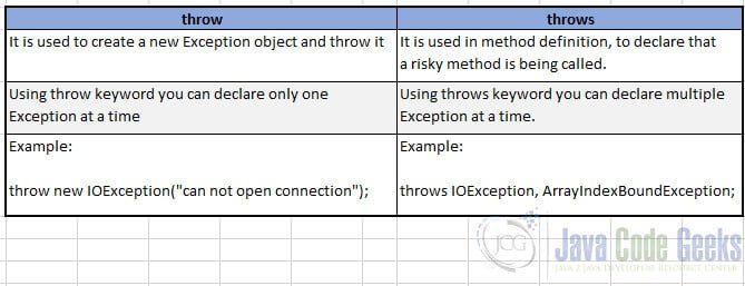 exception Handling in Java - Comparing throw and throws