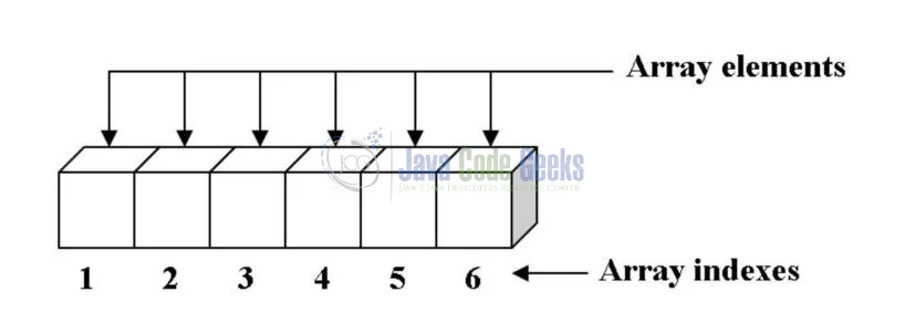 Remove element from an Array Java - Pictorial representation of an Array