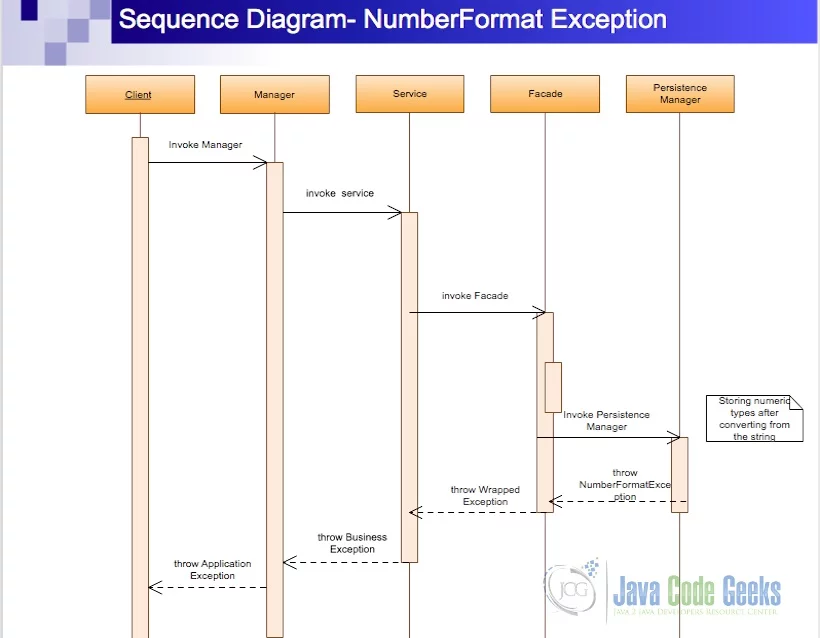 java.lang.numberformatexception - sequence Diagram