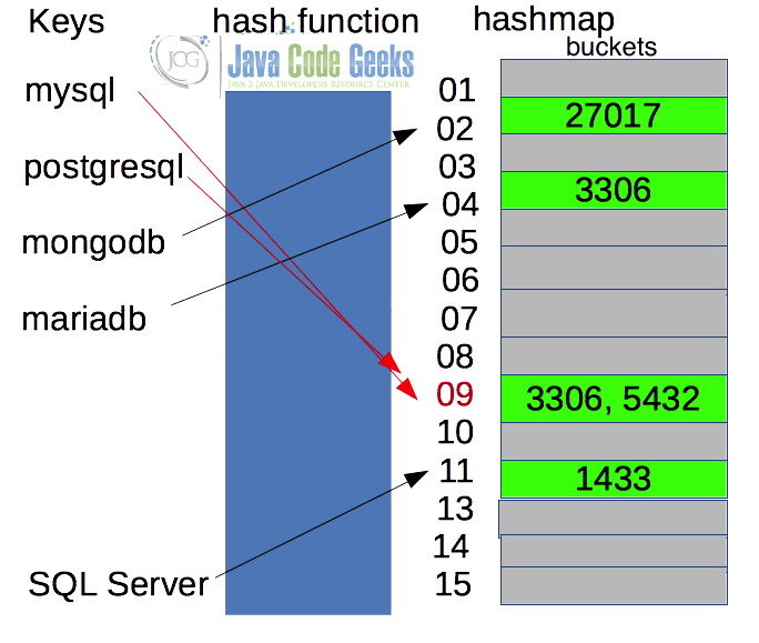 Java Hash - graphical representation