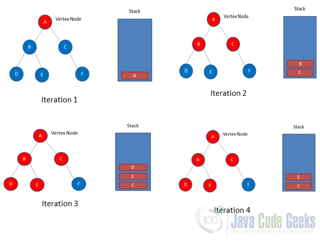 Depth First Search Java - DFS