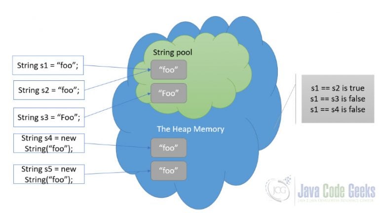 Java String Equals Example Java Code Geeks