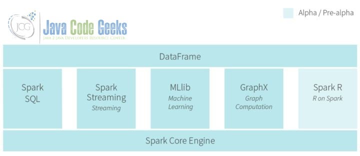 Big Data Pipeline - Function of Spark 