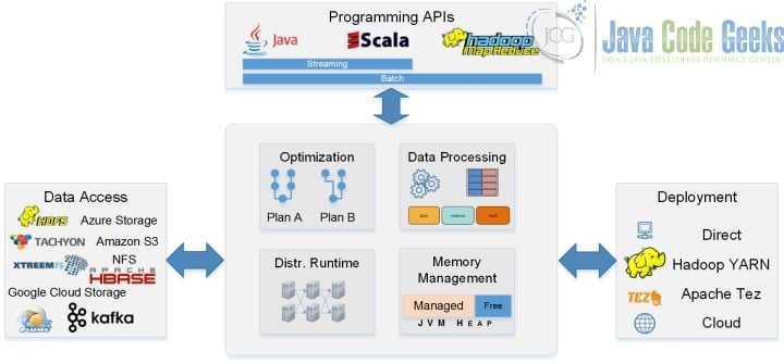 Big Data Pipeline - Description of Flink