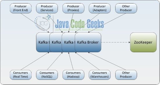 Big Data Pipeline - Function of Kafka 