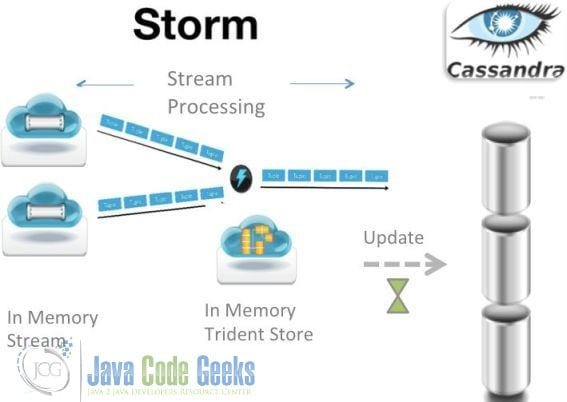 Big Data Pipeline - Function of Storm 