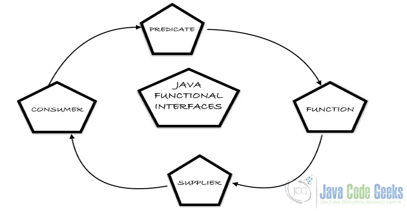 Java Functional Interface