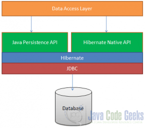 Hibernate Configuration Example - Java Code Geeks