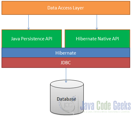 Hibernate Configuration -  Architecture