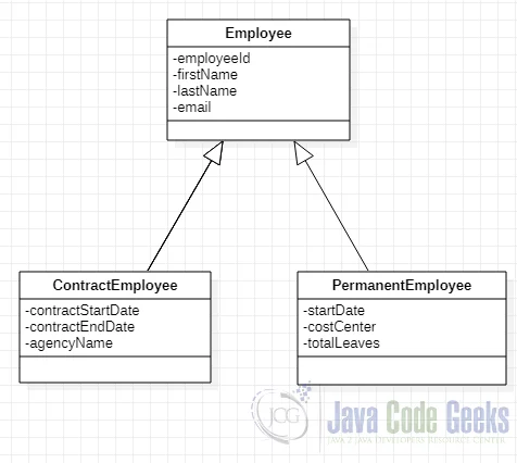 Hibernate Inheritance - Class Diagram