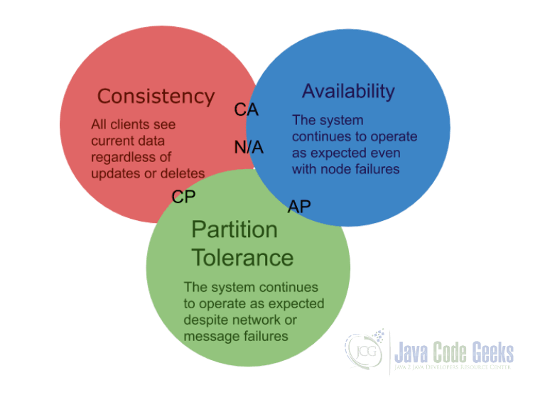 Big Data Pipeline - CAP Theorem 