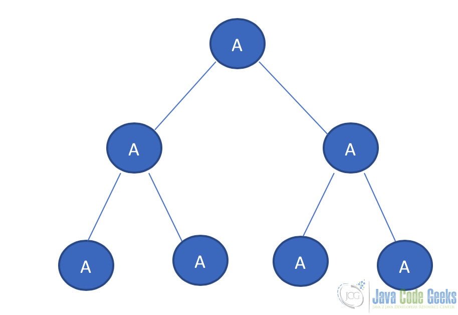 Java Tree - Binary Tree