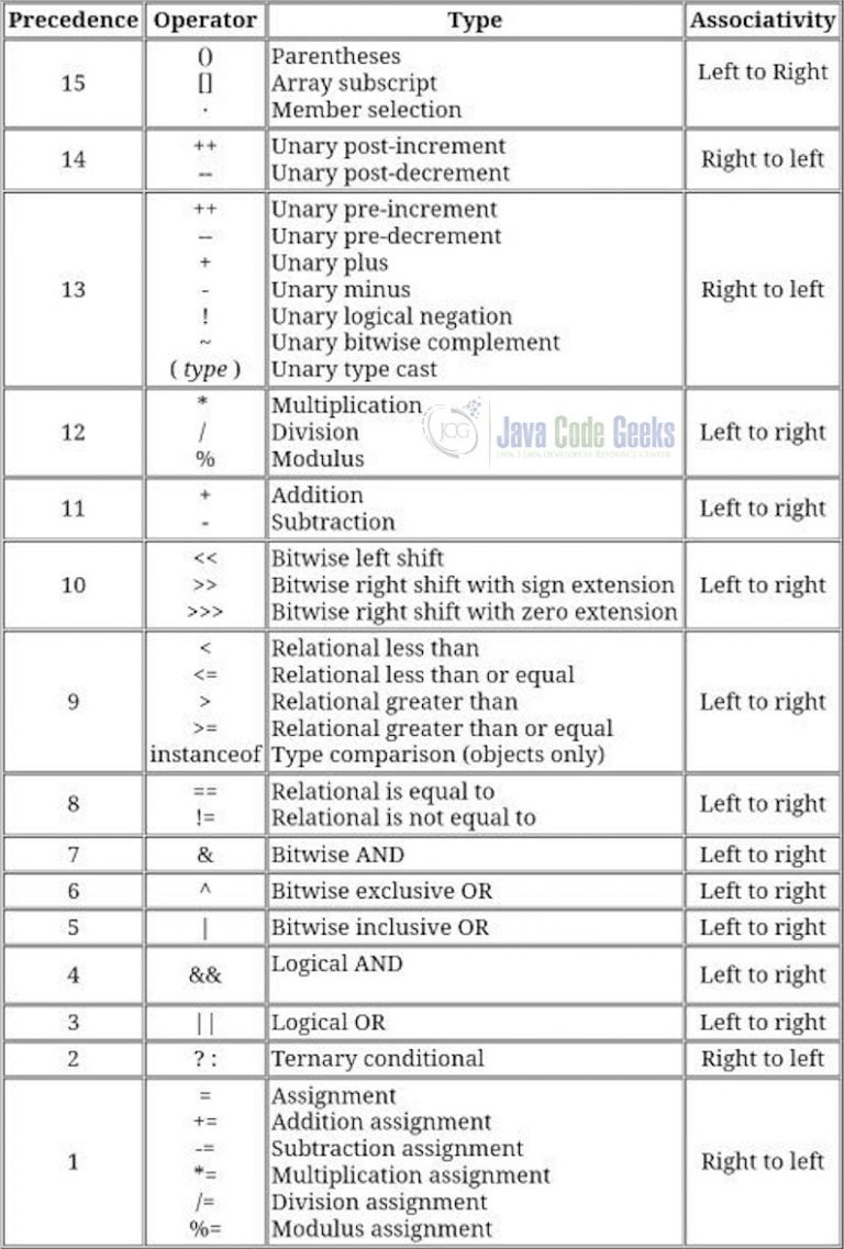 Java Operator Precedence Example - Java Code Geeks