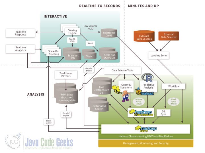 Big Data Pipeline - components in different area 
