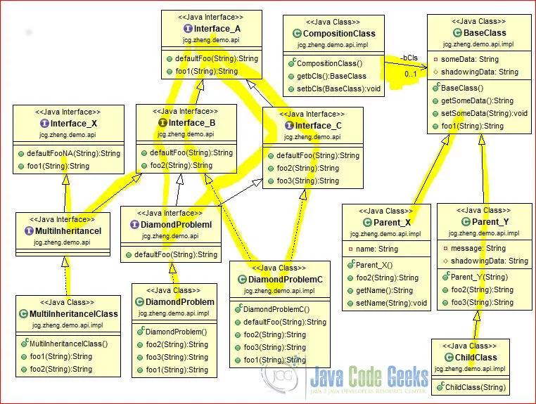 Multiple Inheritance Java - Class Diagram