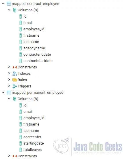 Hibernate Inheritance - mapped super class