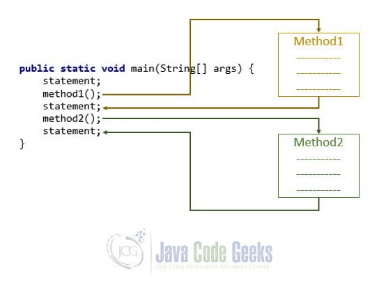 How to call a method in Java - Execution process
