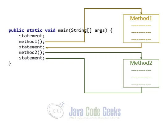 How to call a method in Java - Execution process