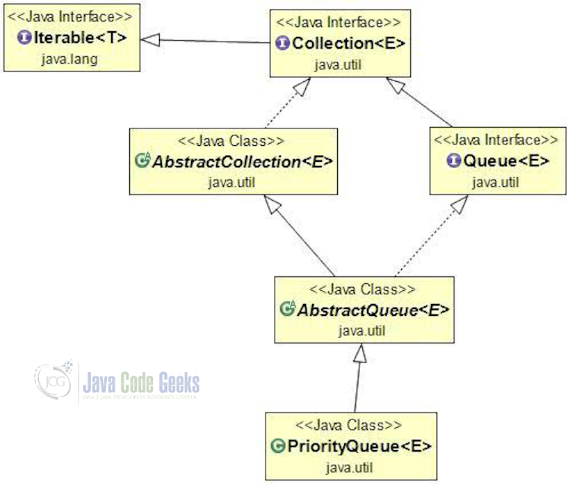 Java Queue - UML Diagram