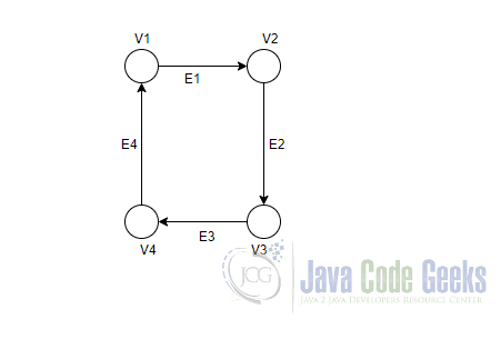 Topological Sort Java - Graph