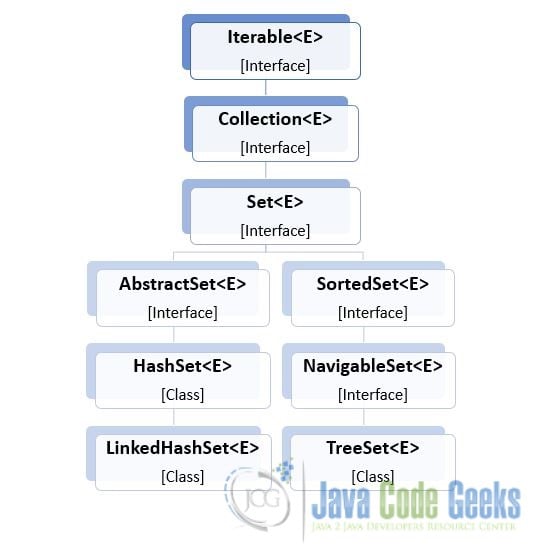 Java Set - Java Set UML Diagram