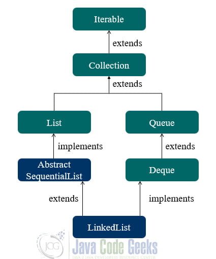 LinkedList Java - diagram