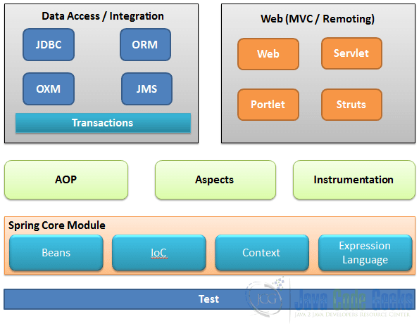 What is Spring - Architecture