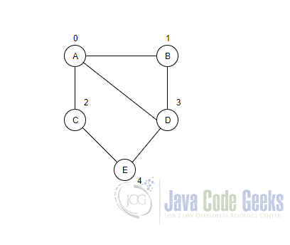 Topological Sort Java - Undirected graph