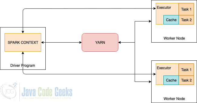 Apache Spark Installation - Spark with YARN