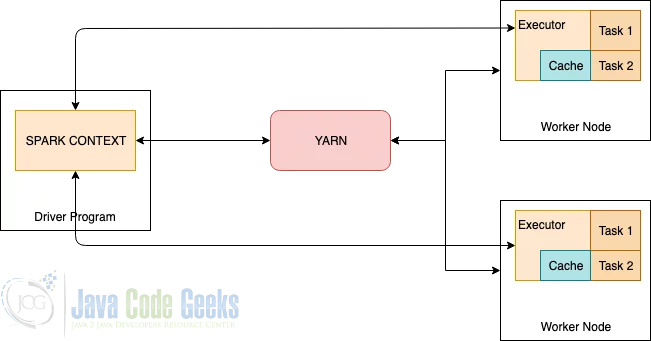 Apache Spark Installation - Spark with YARN