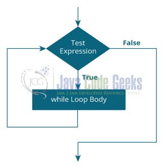 while loop Java - Control Flow