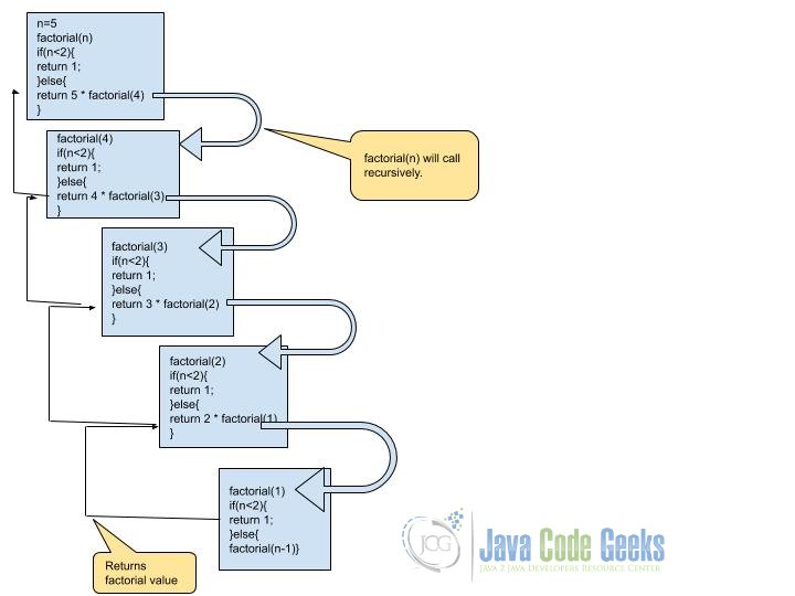 Recursion Java - recursive - Diagram