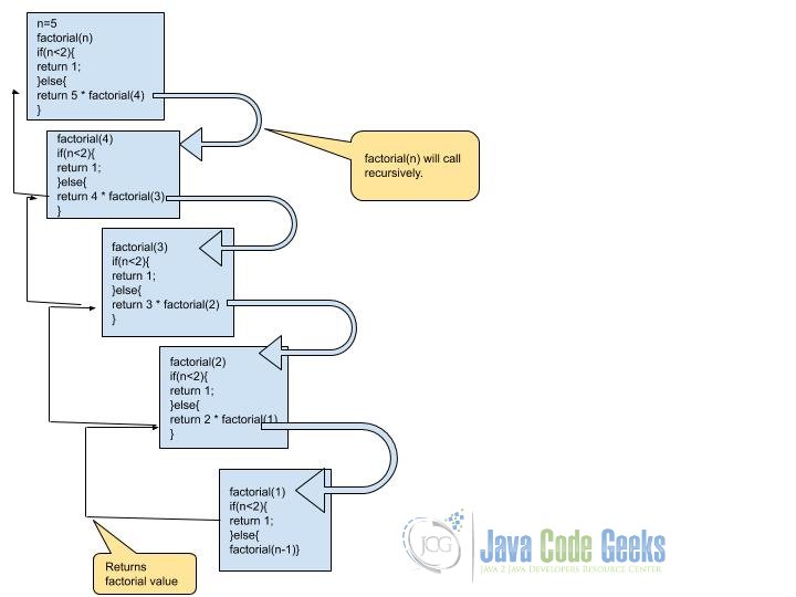 Recursivite Java