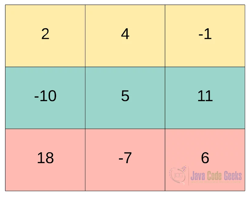 Java Matrix - example