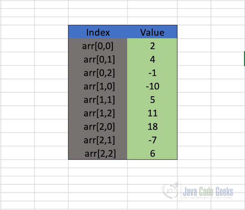 Java Matrix - Tabular representation