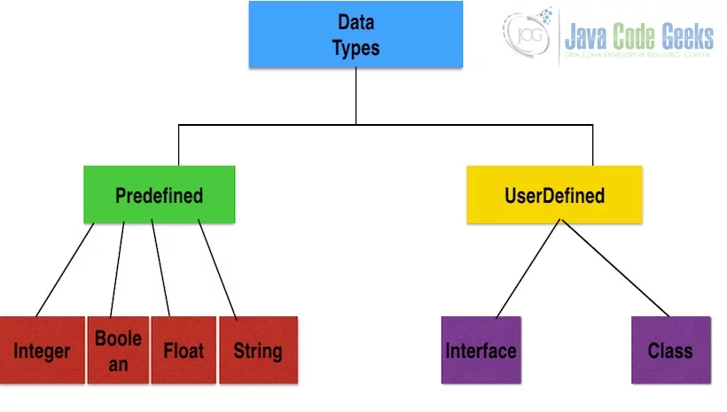 C# vs Java - C# Data Types