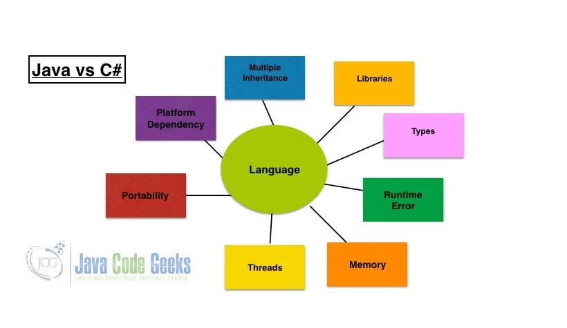 C# vs Java - Features