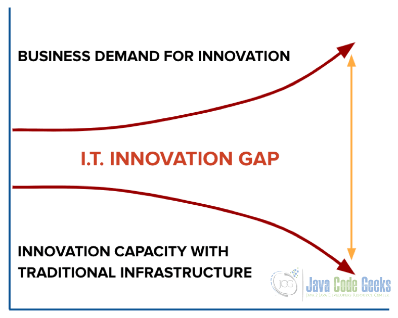 What are Cloud-Native - IT Innovation GAP