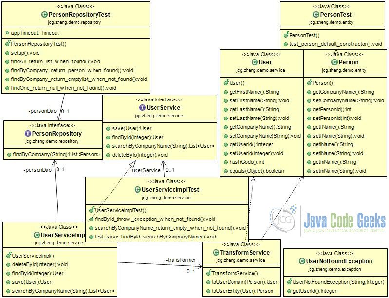 Java Unit Testing Tutorial - Class Digram