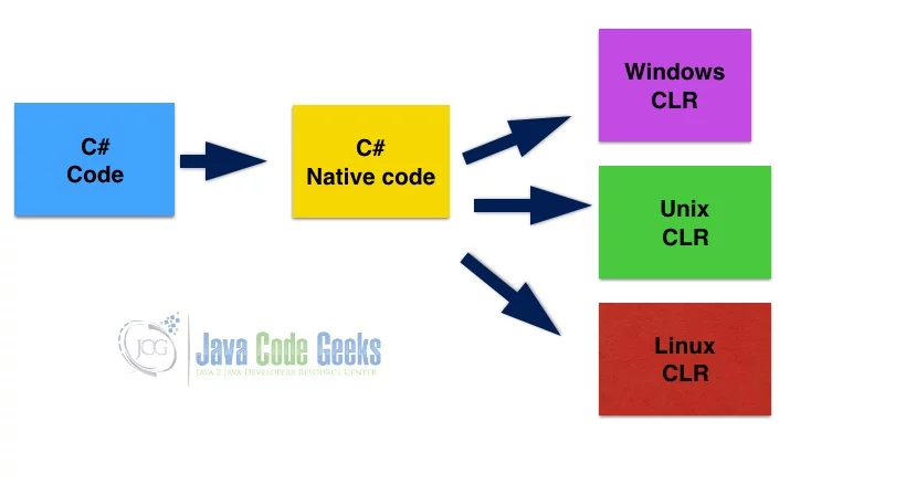 C# vs Java - C# portability