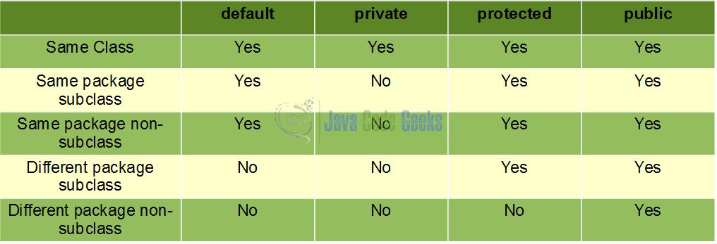Protected Java - Access Modifiers table