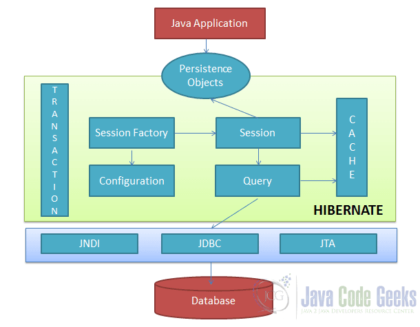 hibernate tutorial kaushik