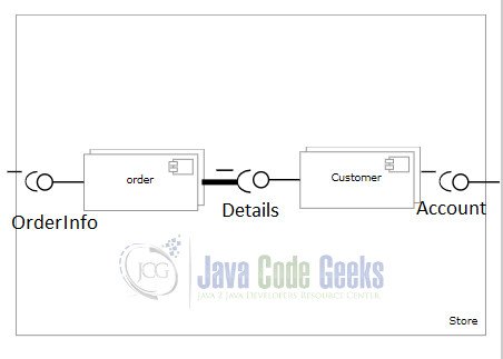 UML Diagram Java - Component Diagram