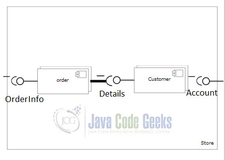UML Diagram Java - Component Diagram