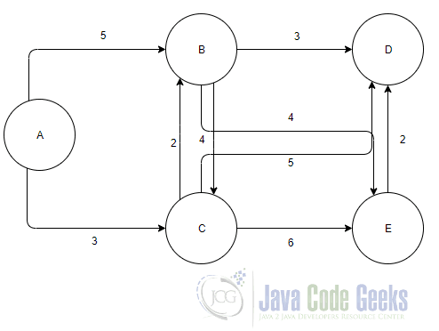 Dijkstra's Algorithm Java - Dijkstra's graph