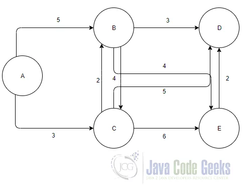 Dijkstra's Algorithm Java - Dijkstra's graph