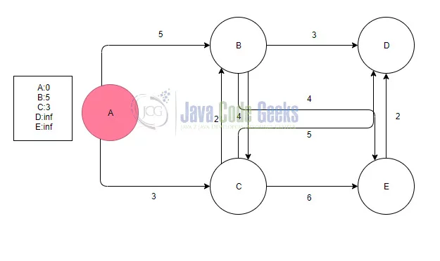  Dijkstra's Algorithm Java - Step 1