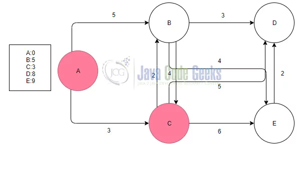 Dijkstra's Algorithm Java - Step 2