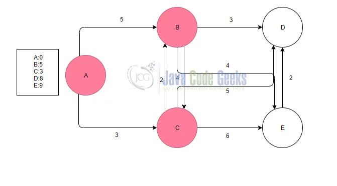 Dijkstra's Algorithm Java - Step 3