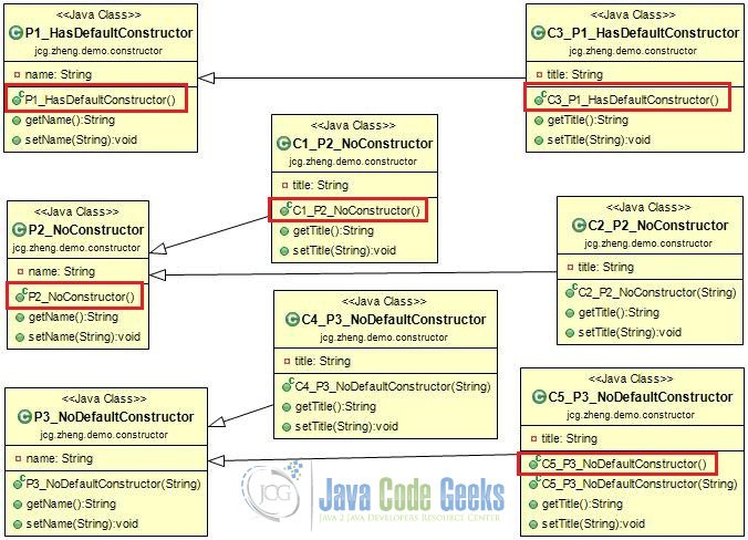 Default Constructor Java - Class Diagram